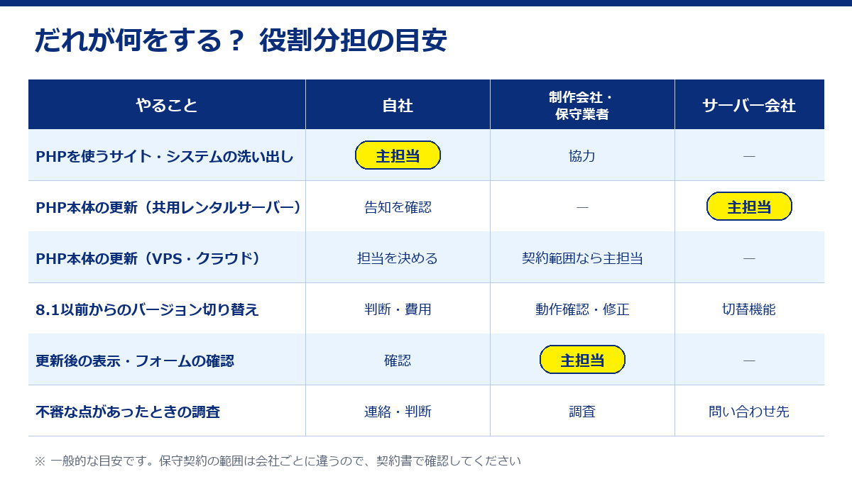 役割分担の目安。洗い出しは自社、共用レンタルサーバーのPHP更新はサーバー会社、VPS・クラウドは契約範囲なら制作会社・保守業者、更新後の確認は制作会社・保守業者が主担当