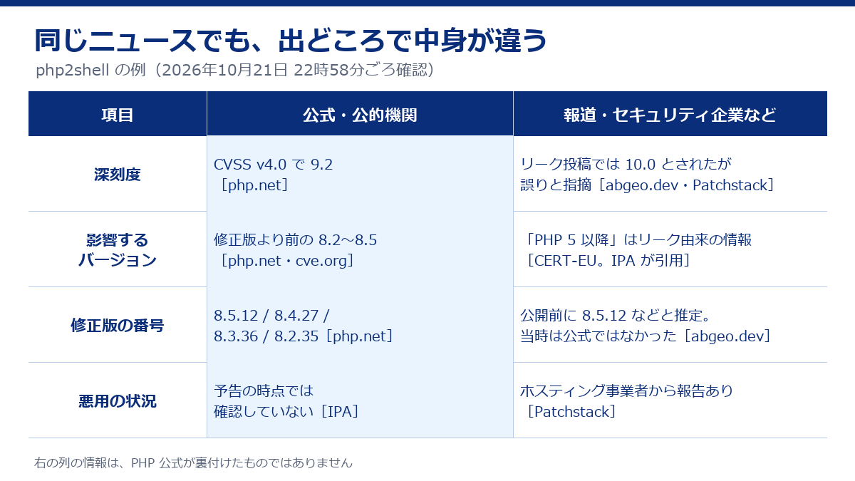 php2shellの例。深刻度は公式9.2、リーク投稿では10.0とされたが誤り。影響バージョンと修正版の番号は公式ではリリース時に公開、二次情報では推定。悪用状況はIPAは確認していない、Patchstackは報告あり