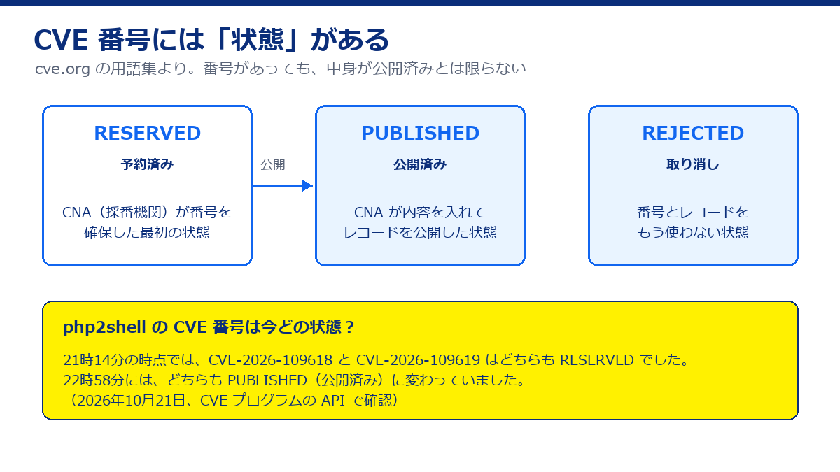 CVE番号の状態。RESERVED(予約済み)、PUBLISHED(公開済み)、REJECTED(取り消し)。php2shellのCVE番号は2026年10月21日 21時14分時点でどちらもRESERVED
