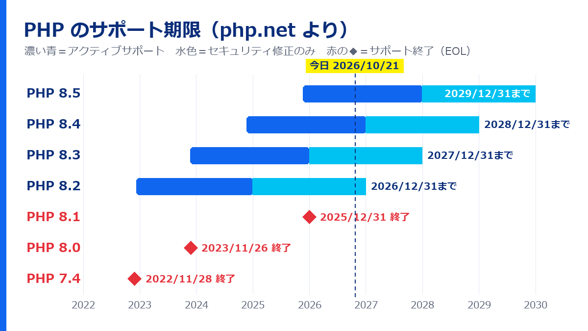 PHP 8.2から8.5のサポート期間と、7.4・8.0・8.1のサポート終了日を示すタイムライン