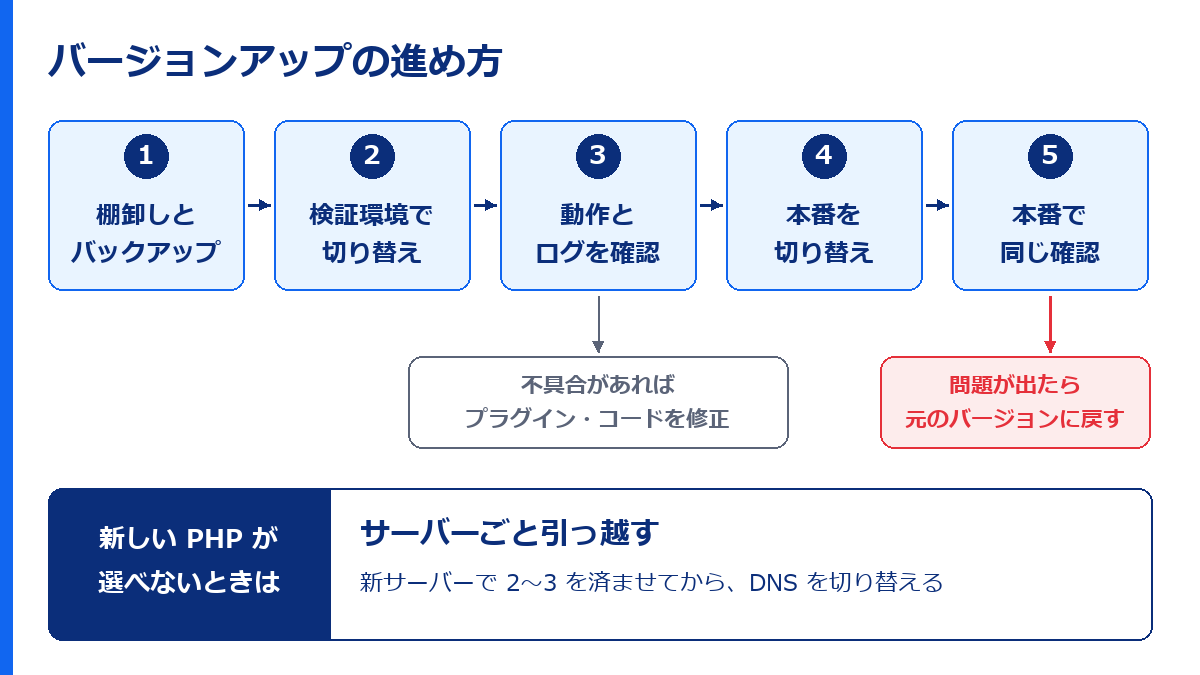 棚卸しとバックアップ、検証環境で切り替え、動作とログの確認、本番の切り替え、本番での確認の5段階と、切り戻し・引っ越しの流れ