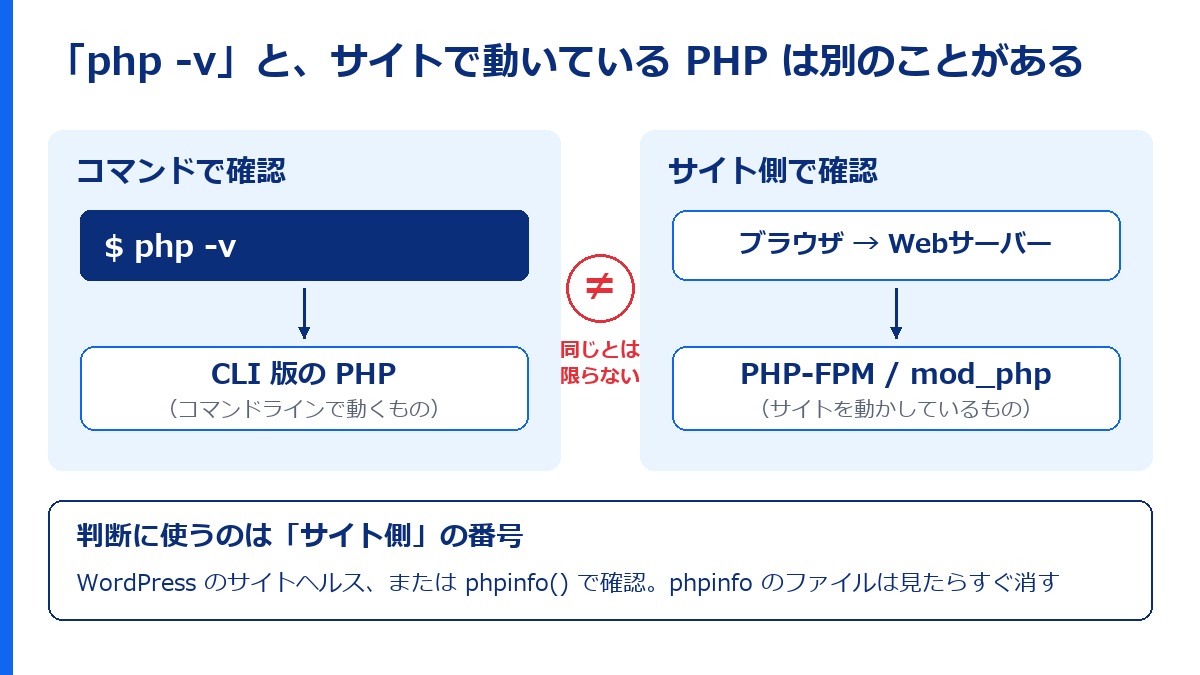 php -v で表示されるCLI版のPHPと、サイトを動かしているPHP-FPMやmod_phpは同じとは限らないことを示す図