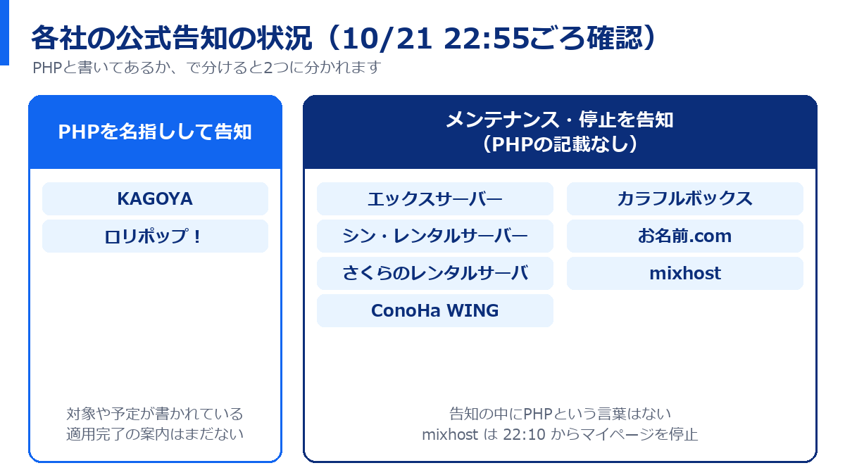 各社の公式告知の状況。PHPを名指しして告知はKAGOYAとロリポップ。メンテナンスや停止を告知しPHPの記載がないのはエックスサーバー、シン・レンタルサーバー、さくら、ConoHa WING、カラフルボックス、お名前.com。関連しそうな告知が見つからないのはmixhost