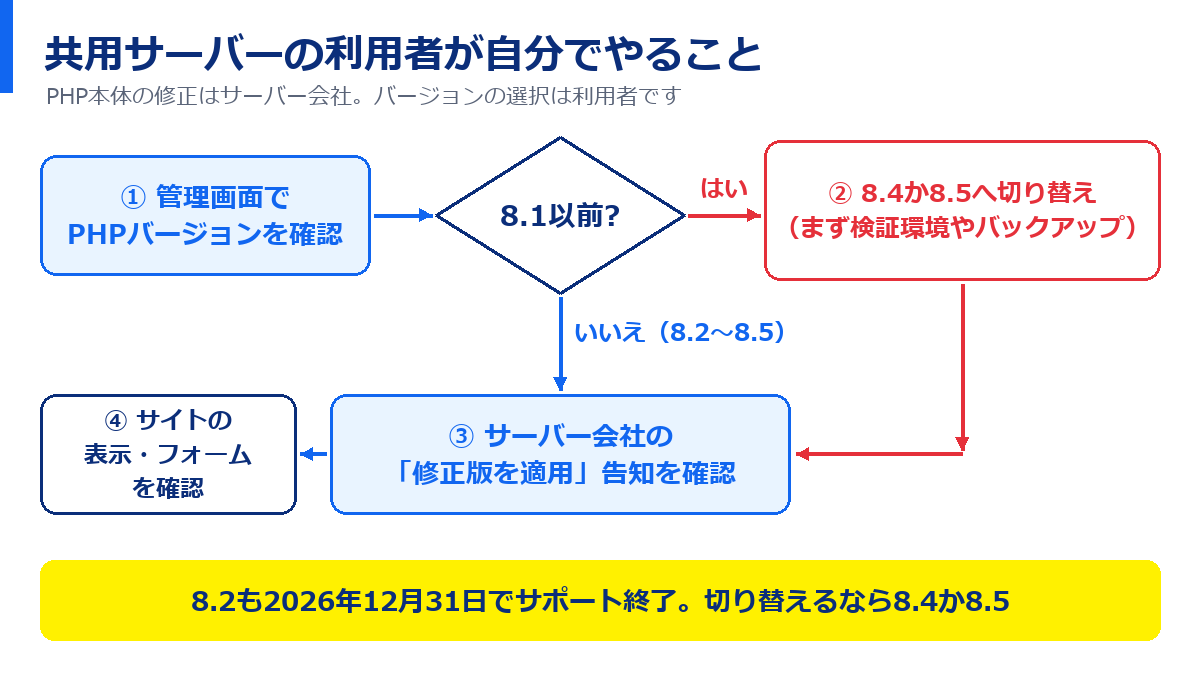 共用サーバーの利用者がやること。管理画面でPHPバージョンを確認し、8.1以前なら8.4か8.5へ切り替え、8.2から8.5ならサーバー会社の修正版適用の告知を確認し、最後にサイトの表示とフォームを確認する