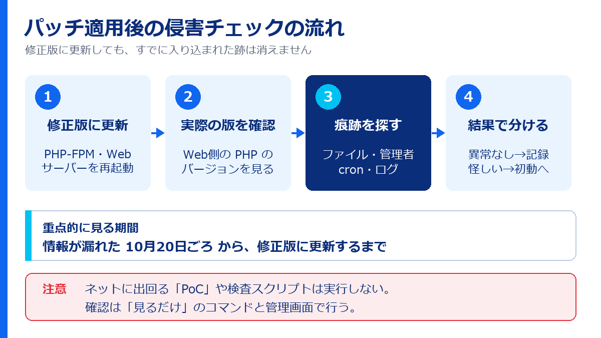 パッチ適用後の侵害チェックの流れ。修正版に更新、実際の版を確認、痕跡を探す、結果で分ける、の4段階