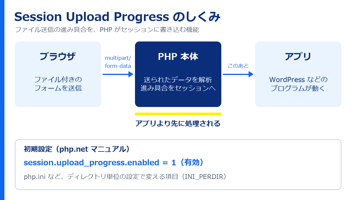 Session Upload Progressのしくみ。ブラウザからのファイル付き送信をPHP本体が解析し、アプリより先に進み具合をセッションに書き込む