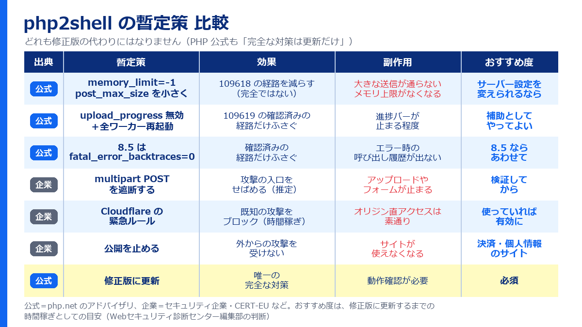 php2shellの暫定策の比較表。upload_progressの無効化、multipart POSTの遮断、Cloudflareの緊急ルール、公開の停止、修正版への更新の効果・副作用・おすすめ度