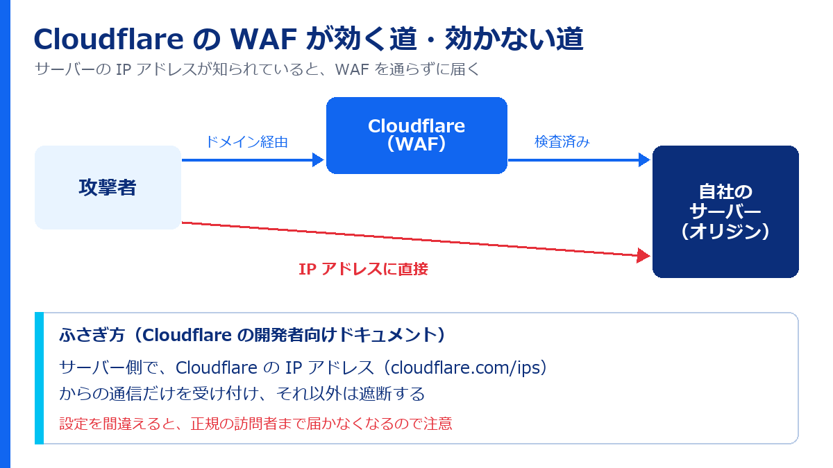CloudflareのWAFを通る道と、サーバーのIPアドレスに直接届く道。直接の道はWAFの検査を受けない
