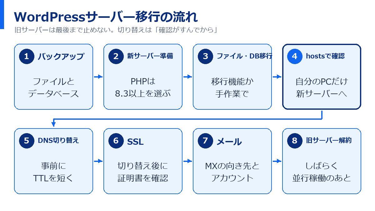 WordPressサーバー移行の8つの手順。バックアップ、新サーバー準備、ファイル・DB移行、hostsで確認、DNS切り替え、SSL、メール、旧サーバー解約
